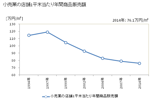 グラフ 年次 明石市(ｱｶｼｼ 兵庫県)の商業の状況 小売業の店舗1平米当たり年間商品販売額