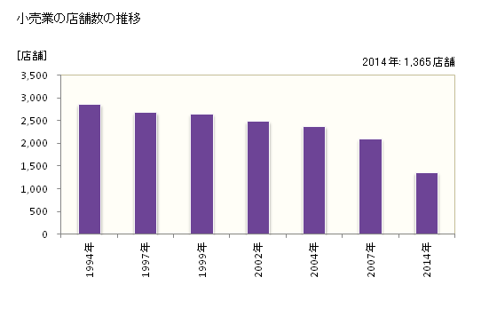 グラフ 年次 明石市(ｱｶｼｼ 兵庫県)の商業の状況 小売業の店舗数の推移