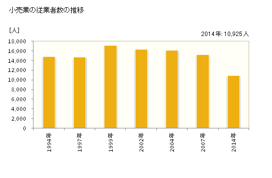 グラフ 年次 明石市(ｱｶｼｼ 兵庫県)の商業の状況 小売業の従業者数の推移