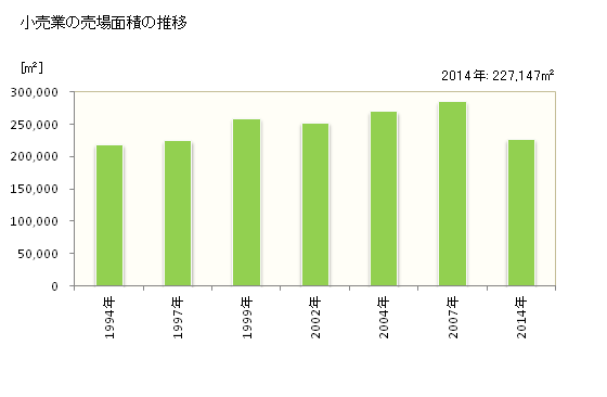 グラフ 年次 明石市(ｱｶｼｼ 兵庫県)の商業の状況 小売業の売場面積の推移