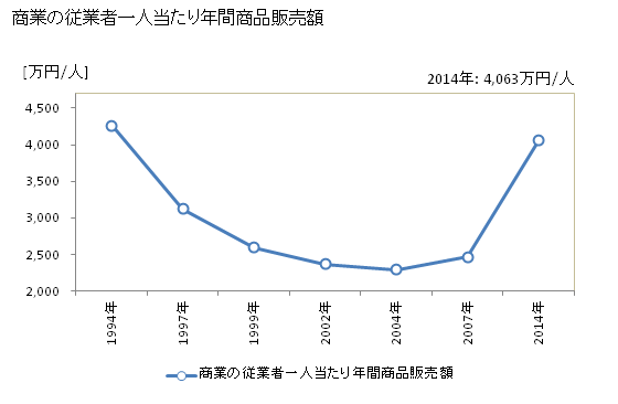 グラフ 年次 明石市(ｱｶｼｼ 兵庫県)の商業の状況 商業の従業者一人当たり年間商品販売額