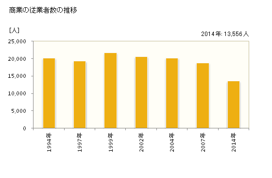 グラフ 年次 明石市(ｱｶｼｼ 兵庫県)の商業の状況 商業の従業者数の推移