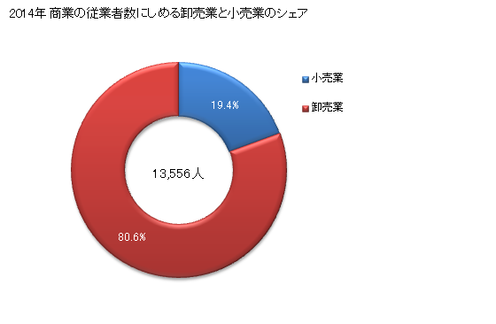 グラフ 年次 明石市(ｱｶｼｼ 兵庫県)の商業の状況 商業の従業者数にしめる卸売業と小売業のシェア