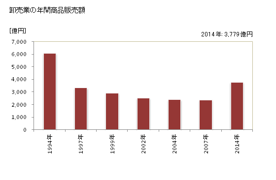 グラフ 年次 明石市(ｱｶｼｼ 兵庫県)の商業の状況 卸売業の年間商品販売額