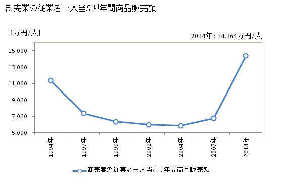 グラフ 年次 明石市(ｱｶｼｼ 兵庫県)の商業の状況 卸売業の従業者一人当たり年間商品販売額