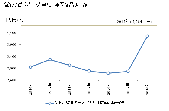 グラフ 年次 西宮市(ﾆｼﾉﾐﾔｼ 兵庫県)の商業の状況 商業の従業者一人当たり年間商品販売額
