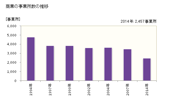 グラフ 年次 西宮市(ﾆｼﾉﾐﾔｼ 兵庫県)の商業の状況 商業の事業所数の推移