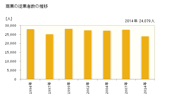 グラフ 年次 西宮市(ﾆｼﾉﾐﾔｼ 兵庫県)の商業の状況 商業の従業者数の推移