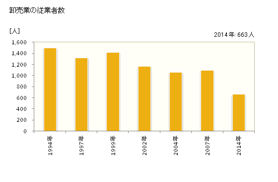 グラフ 年次 洲本市(ｽﾓﾄｼ 兵庫県)の商業の状況 卸売業の従業者数