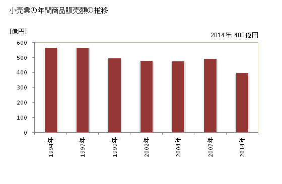 グラフ 年次 洲本市(ｽﾓﾄｼ 兵庫県)の商業の状況 小売業の年間商品販売額の推移