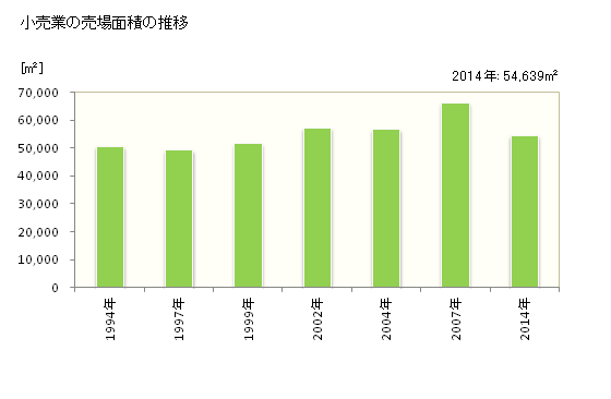 グラフ 年次 洲本市(ｽﾓﾄｼ 兵庫県)の商業の状況 小売業の売場面積の推移