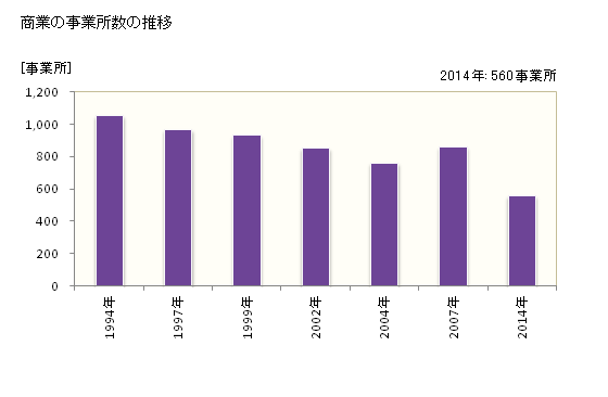 グラフ 年次 洲本市(ｽﾓﾄｼ 兵庫県)の商業の状況 商業の事業所数の推移