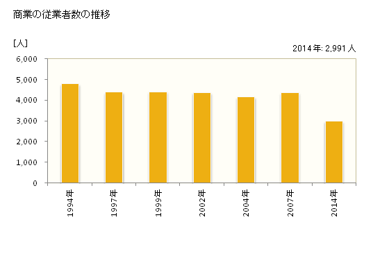 グラフ 年次 洲本市(ｽﾓﾄｼ 兵庫県)の商業の状況 商業の従業者数の推移