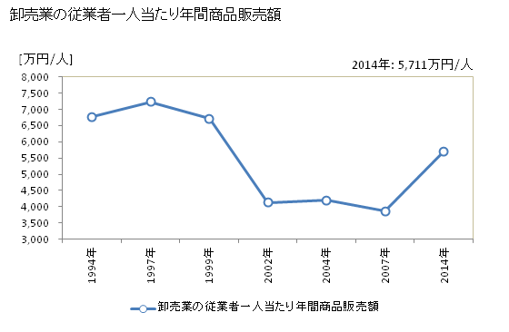 グラフ 年次 洲本市(ｽﾓﾄｼ 兵庫県)の商業の状況 卸売業の従業者一人当たり年間商品販売額