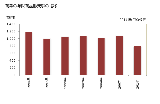 グラフ 年次 芦屋市(ｱｼﾔｼ 兵庫県)の商業の状況 商業の年間商品販売額の推移