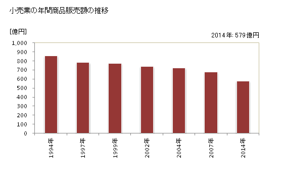 グラフ 年次 芦屋市(ｱｼﾔｼ 兵庫県)の商業の状況 小売業の年間商品販売額の推移