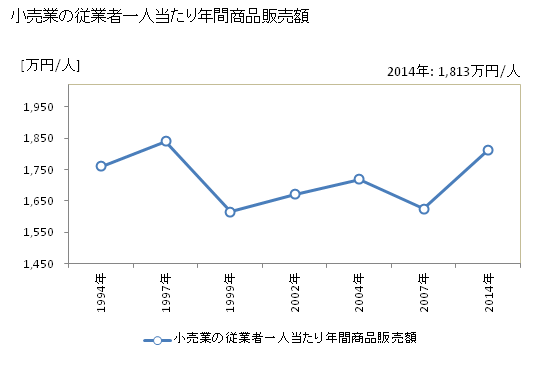 グラフ 年次 芦屋市(ｱｼﾔｼ 兵庫県)の商業の状況 小売業の従業者一人当たり年間商品販売額