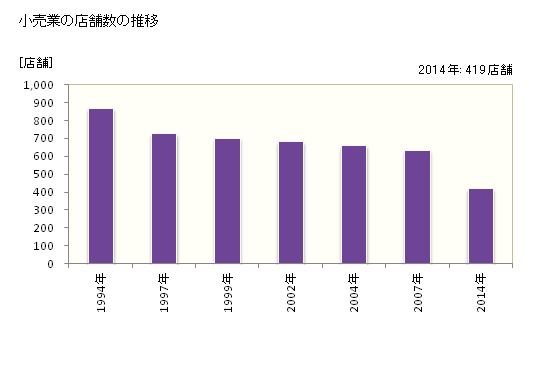 グラフ 年次 芦屋市(ｱｼﾔｼ 兵庫県)の商業の状況 小売業の店舗数の推移