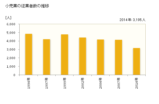 グラフ 年次 芦屋市(ｱｼﾔｼ 兵庫県)の商業の状況 小売業の従業者数の推移
