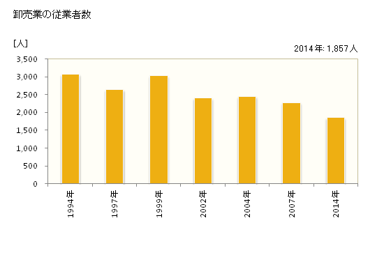 グラフ 年次 伊丹市(ｲﾀﾐｼ 兵庫県)の商業の状況 卸売業の従業者数