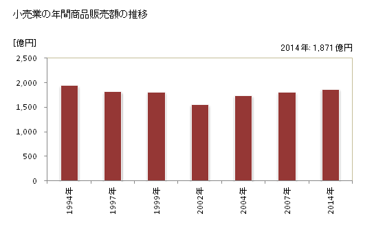 グラフ 年次 伊丹市(ｲﾀﾐｼ 兵庫県)の商業の状況 小売業の年間商品販売額の推移