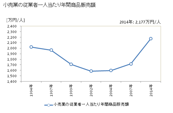 グラフ 年次 伊丹市(ｲﾀﾐｼ 兵庫県)の商業の状況 小売業の従業者一人当たり年間商品販売額