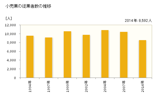 グラフ 年次 伊丹市(ｲﾀﾐｼ 兵庫県)の商業の状況 小売業の従業者数の推移