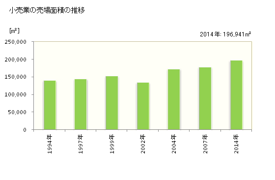 グラフ 年次 伊丹市(ｲﾀﾐｼ 兵庫県)の商業の状況 小売業の売場面積の推移