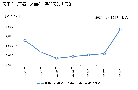 グラフ 年次 伊丹市(ｲﾀﾐｼ 兵庫県)の商業の状況 商業の従業者一人当たり年間商品販売額