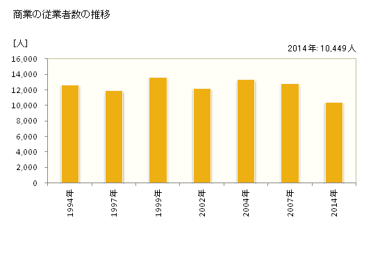 グラフ 年次 伊丹市(ｲﾀﾐｼ 兵庫県)の商業の状況 商業の従業者数の推移