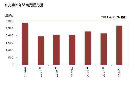 グラフ 年次 伊丹市(ｲﾀﾐｼ 兵庫県)の商業の状況 卸売業の年間商品販売額