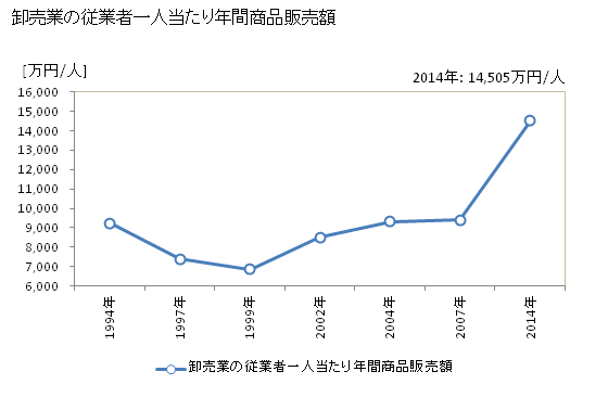 グラフ 年次 伊丹市(ｲﾀﾐｼ 兵庫県)の商業の状況 卸売業の従業者一人当たり年間商品販売額