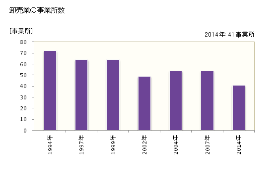 グラフ 年次 相生市(ｱｲｵｲｼ 兵庫県)の商業の状況 卸売業の事業所数