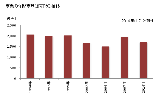 グラフ 年次 豊岡市(ﾄﾖｵｶｼ 兵庫県)の商業の状況 商業の年間商品販売額の推移