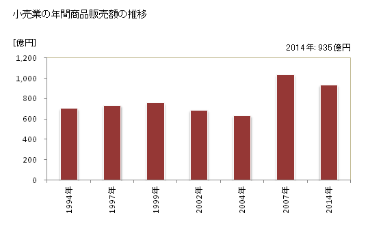 グラフ 年次 豊岡市(ﾄﾖｵｶｼ 兵庫県)の商業の状況 小売業の年間商品販売額の推移