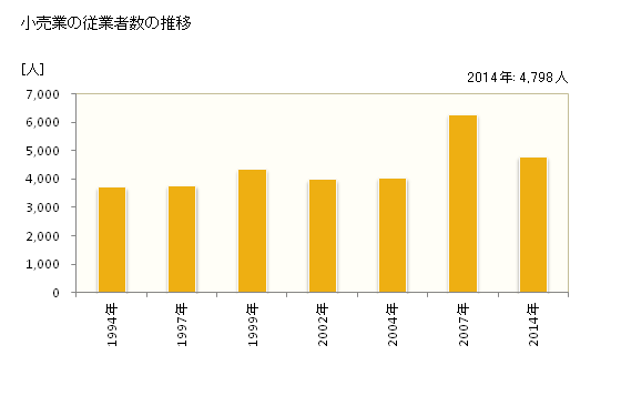 グラフ 年次 豊岡市(ﾄﾖｵｶｼ 兵庫県)の商業の状況 小売業の従業者数の推移