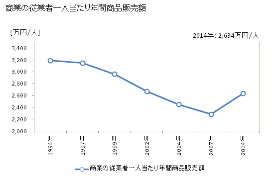 グラフ 年次 豊岡市(ﾄﾖｵｶｼ 兵庫県)の商業の状況 商業の従業者一人当たり年間商品販売額