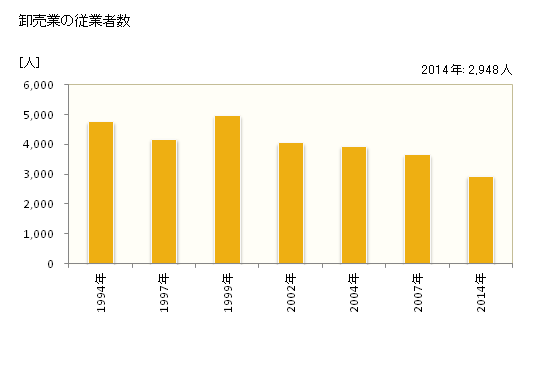 グラフ 年次 加古川市(ｶｺｶﾞﾜｼ 兵庫県)の商業の状況 卸売業の従業者数