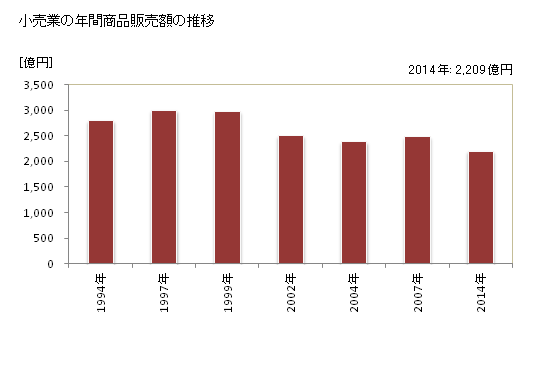 グラフ 年次 加古川市(ｶｺｶﾞﾜｼ 兵庫県)の商業の状況 小売業の年間商品販売額の推移