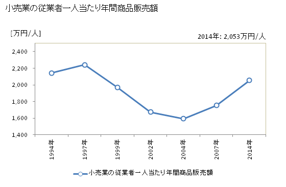 グラフ 年次 加古川市(ｶｺｶﾞﾜｼ 兵庫県)の商業の状況 小売業の従業者一人当たり年間商品販売額