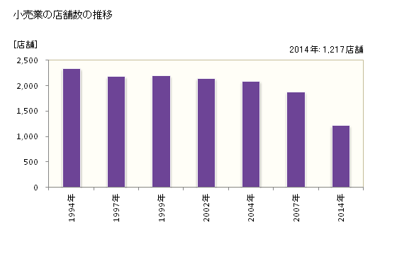 グラフ 年次 加古川市(ｶｺｶﾞﾜｼ 兵庫県)の商業の状況 小売業の店舗数の推移