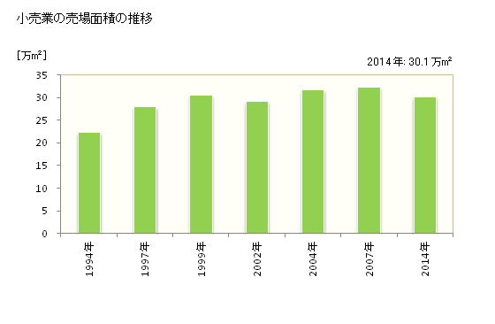 グラフ 年次 加古川市(ｶｺｶﾞﾜｼ 兵庫県)の商業の状況 小売業の売場面積の推移