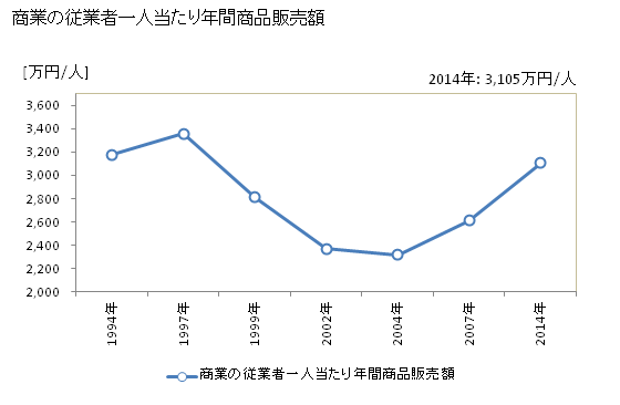 グラフ 年次 加古川市(ｶｺｶﾞﾜｼ 兵庫県)の商業の状況 商業の従業者一人当たり年間商品販売額