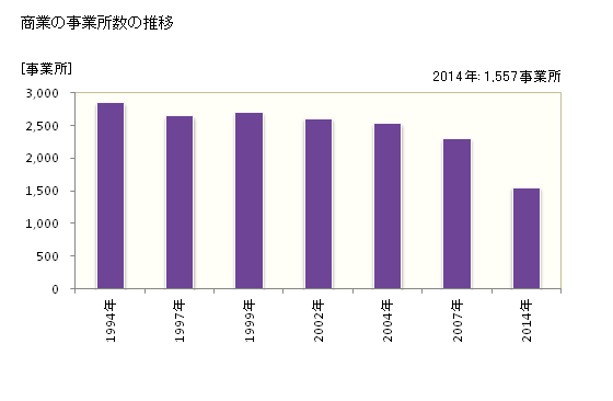 グラフ 年次 加古川市(ｶｺｶﾞﾜｼ 兵庫県)の商業の状況 商業の事業所数の推移