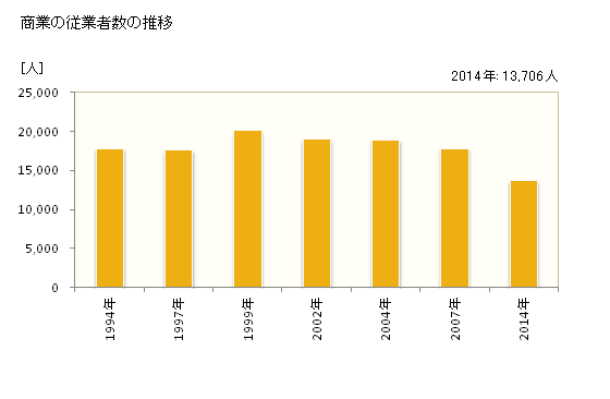 グラフ 年次 加古川市(ｶｺｶﾞﾜｼ 兵庫県)の商業の状況 商業の従業者数の推移
