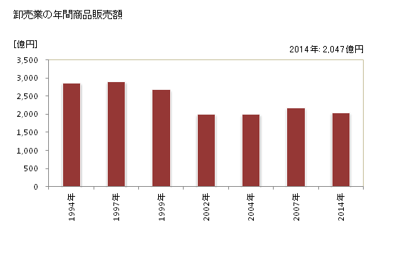 グラフ 年次 加古川市(ｶｺｶﾞﾜｼ 兵庫県)の商業の状況 卸売業の年間商品販売額