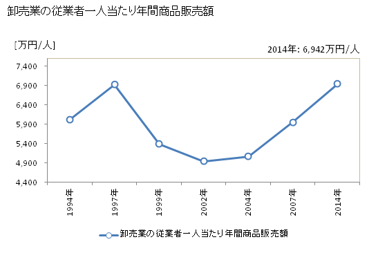 グラフ 年次 加古川市(ｶｺｶﾞﾜｼ 兵庫県)の商業の状況 卸売業の従業者一人当たり年間商品販売額