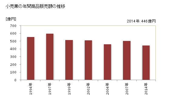 グラフ 年次 赤穂市(ｱｺｳｼ 兵庫県)の商業の状況 小売業の年間商品販売額の推移