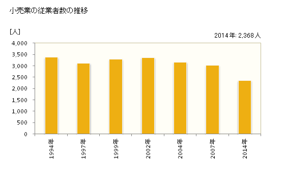 グラフ 年次 赤穂市(ｱｺｳｼ 兵庫県)の商業の状況 小売業の従業者数の推移