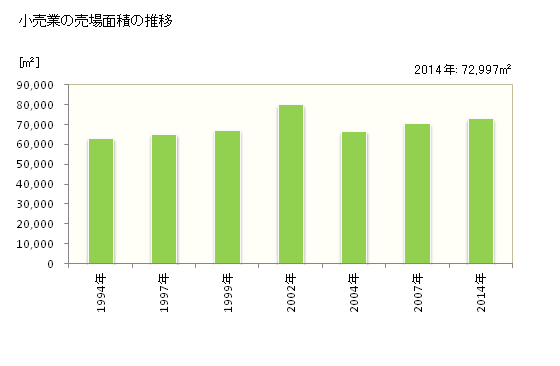 グラフ 年次 赤穂市(ｱｺｳｼ 兵庫県)の商業の状況 小売業の売場面積の推移